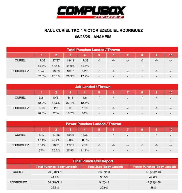 CompuBox Raul Curiel TKO4 Victor Rodriguez