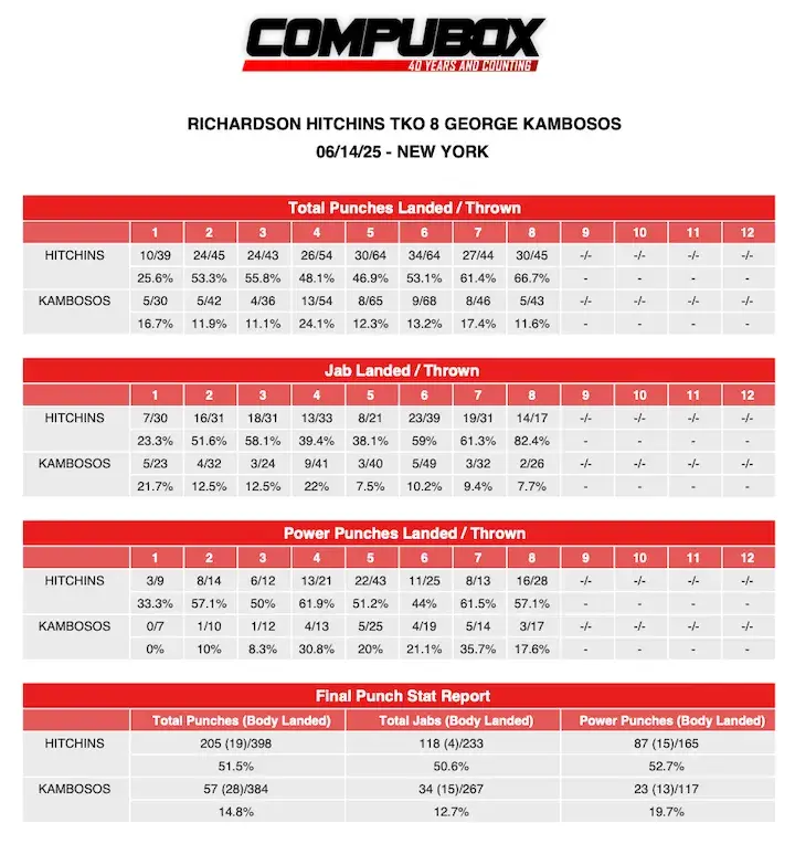 CompuBox Richardson Hitchins George Kambosos