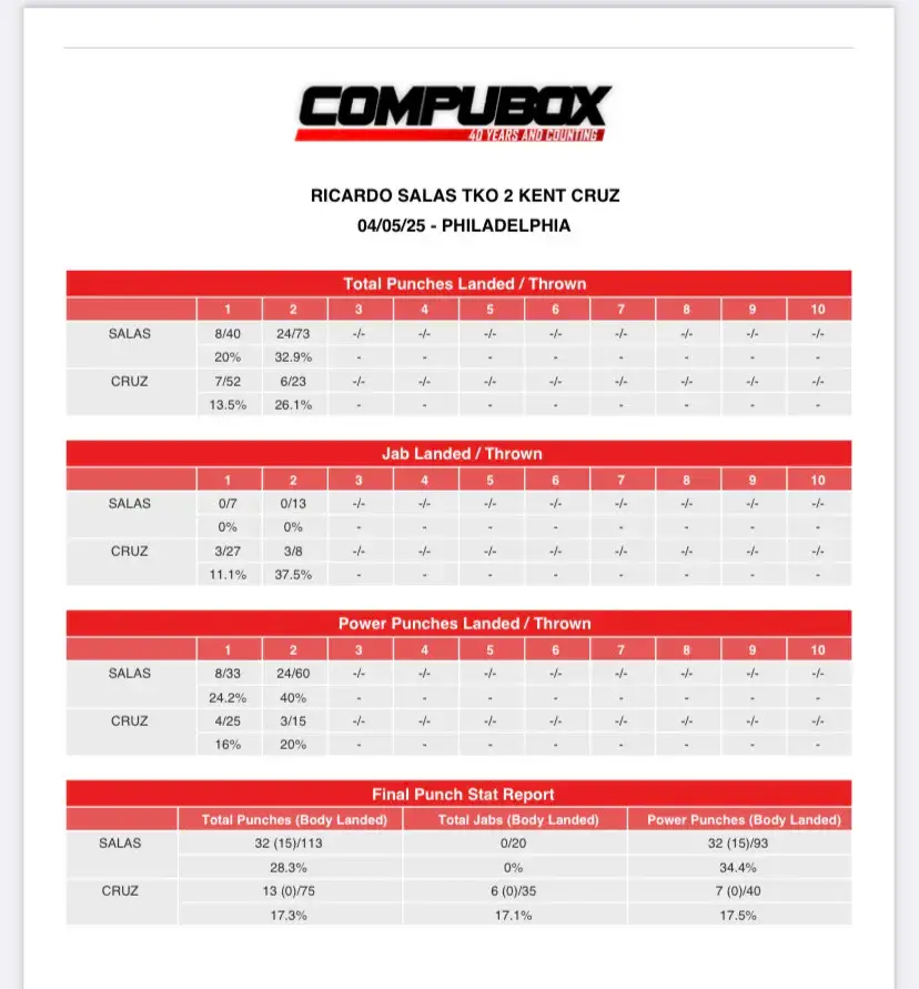 CompuBox statistics for Ricardo Salas-Kent Cruz