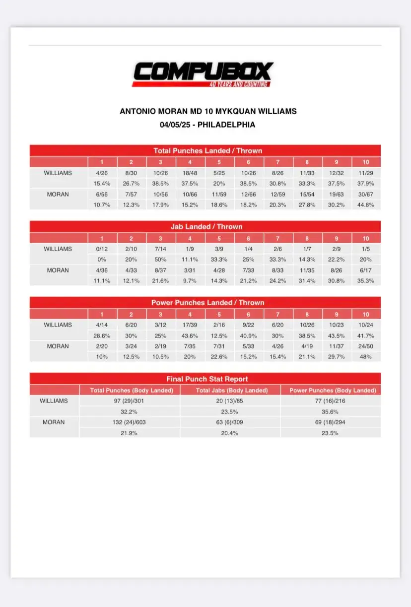 CompuBox stats for Williams-Moran