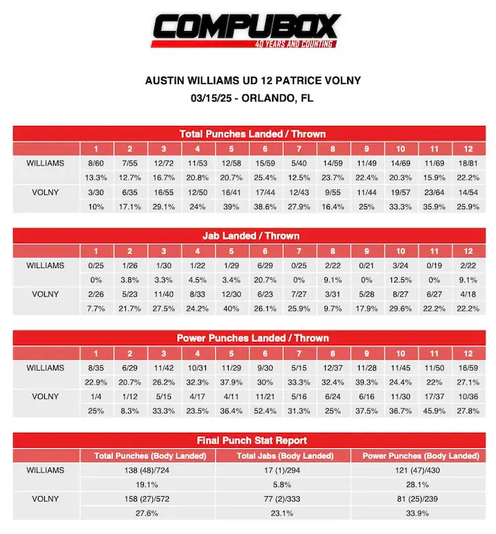 Compubox Austin Williams Patrice Volny