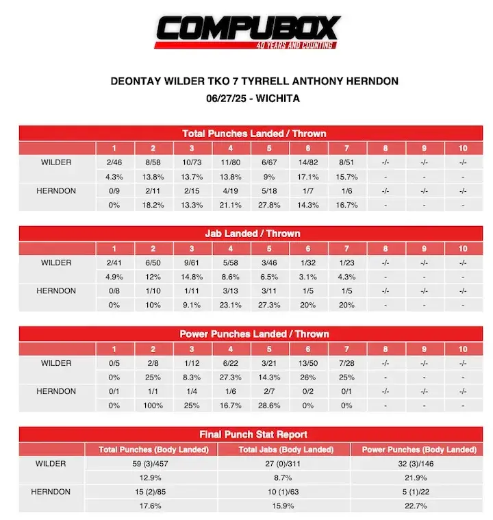 Compubox Deontay Wilder TKO7 TYRRELL ANTHONY HERNDON
