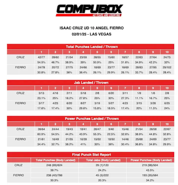 Compubox Isaac Cruz Angel Fierro