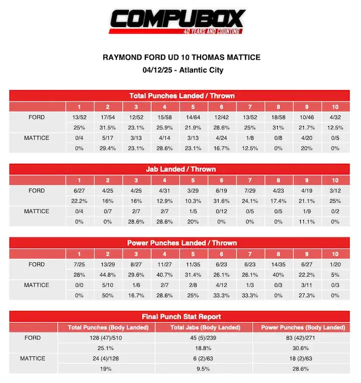 Compubox Raymond Ford UD10 Thomas Mattice