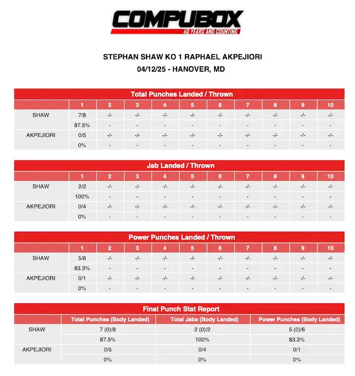 Compubox Stephan Shaw KO 1 RAPHAEL AKPEJIORI