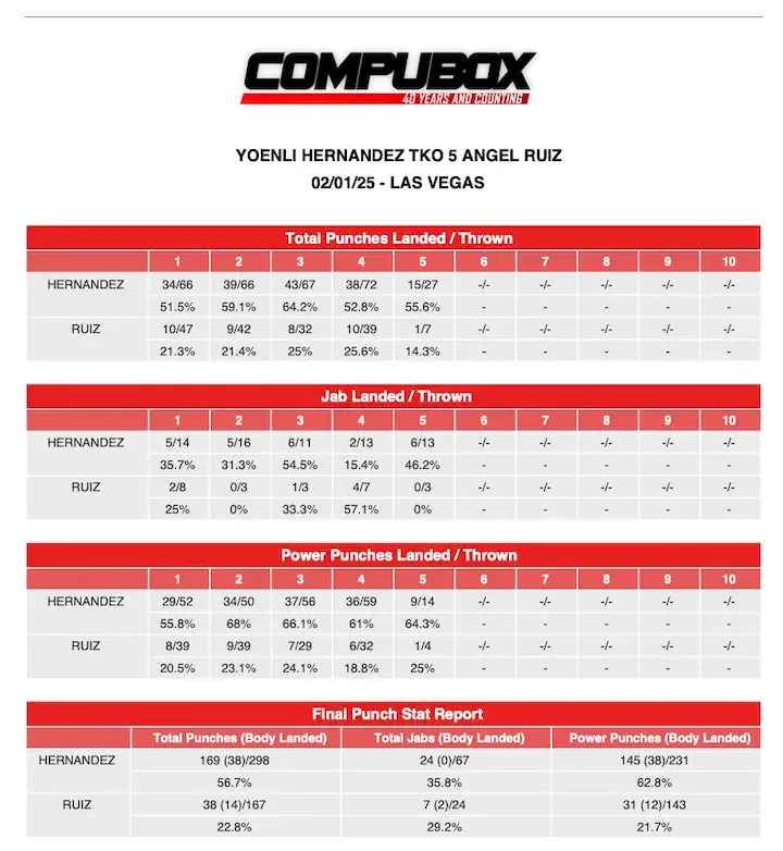 Compubox YOENLI HERNANDEZ vs ANGEL RUIZ