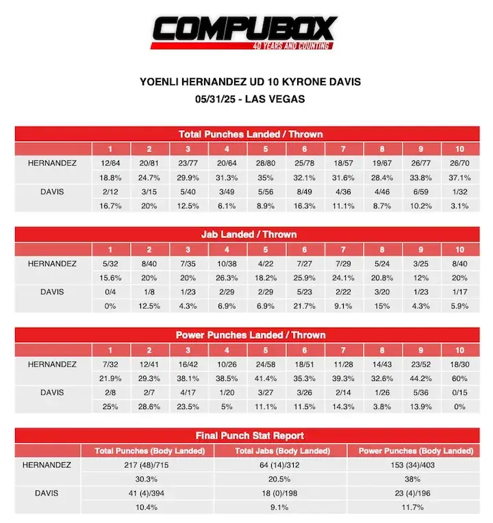 YOENLI  Hernandez UD10 Kyrone Davis