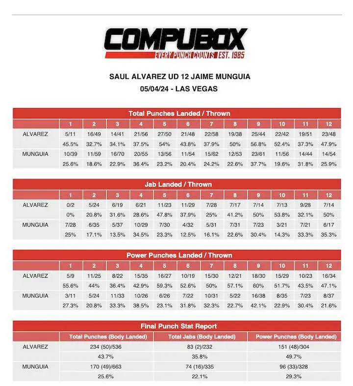 Comubox Canelo Alvarez Jaime Munguia