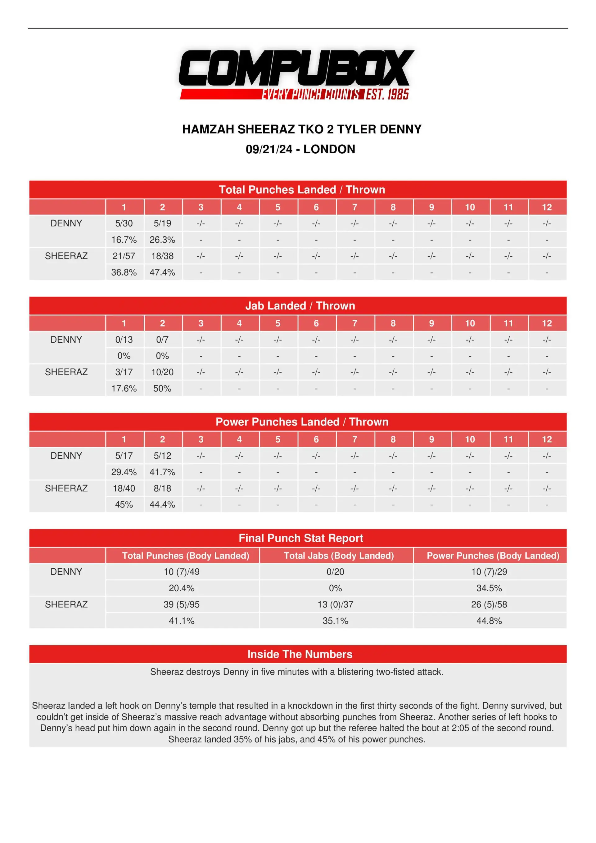 CompuBox punch stats: Hamzah Sheeraz-Tyler Denny