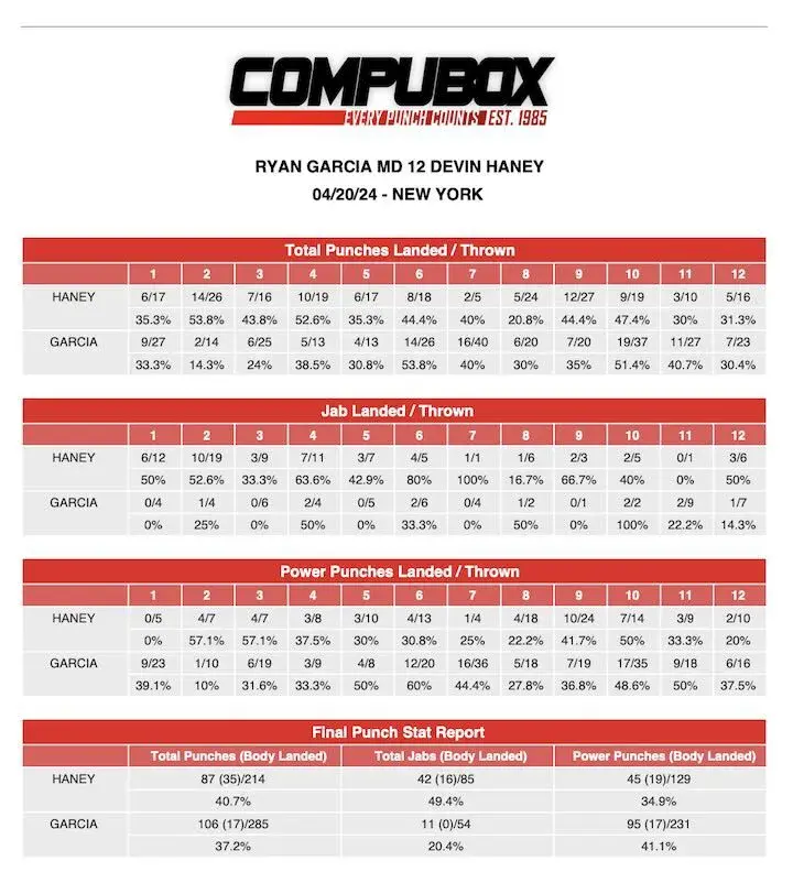 Devin Haney Ryan Garcia Compubox