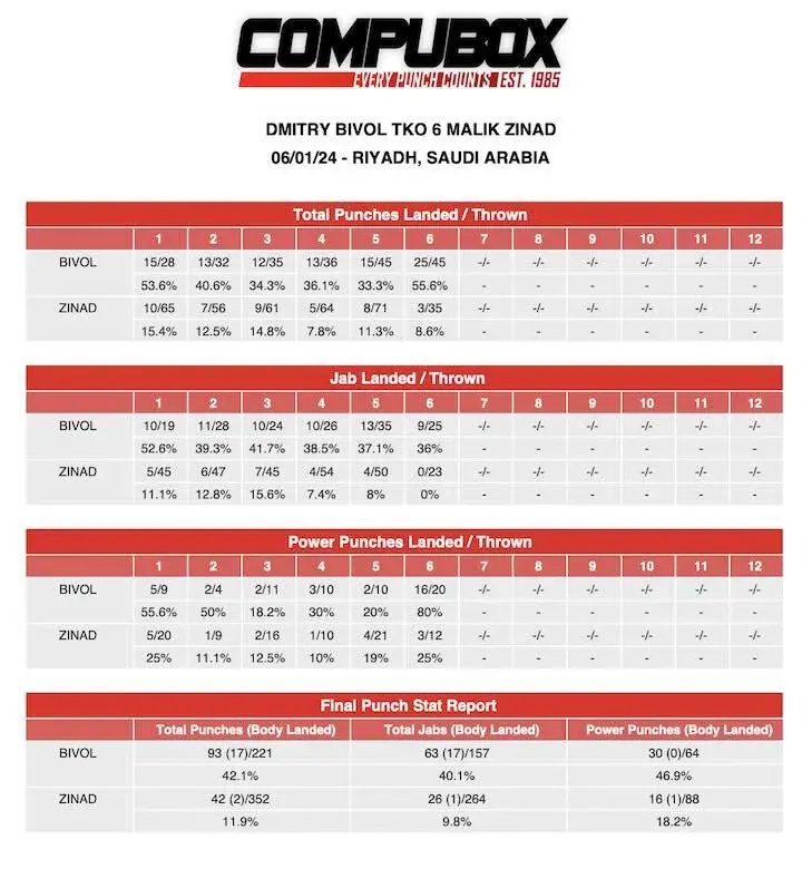 Dmitrii Bivol Zinadcompubox