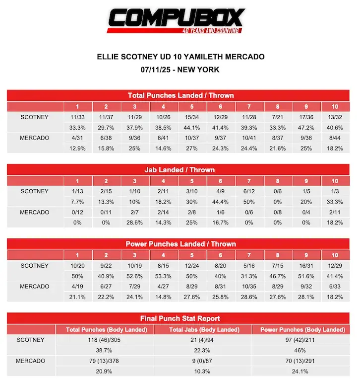 Ellie Scotney UD10 Yamileth Mercado Compubox 071125