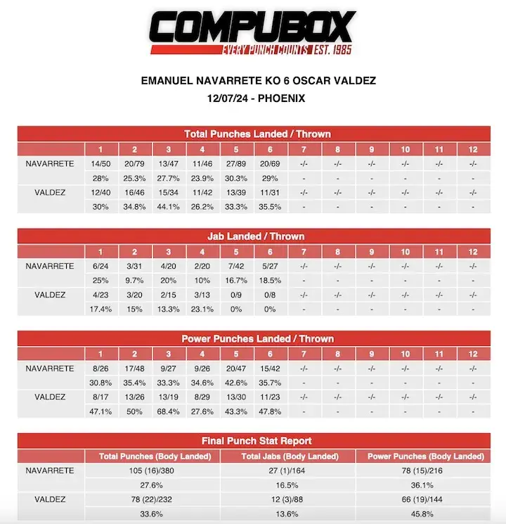 Compubox punch stats: Emanuel Navarrete-Oscar Valdez II