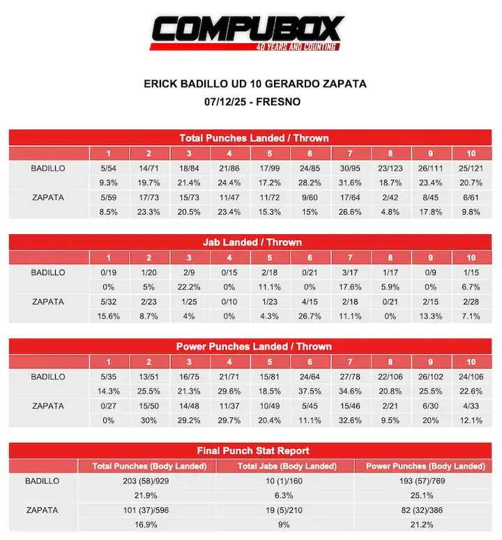 Erik Badillo UD10 Gerardo Zapata CompuBox