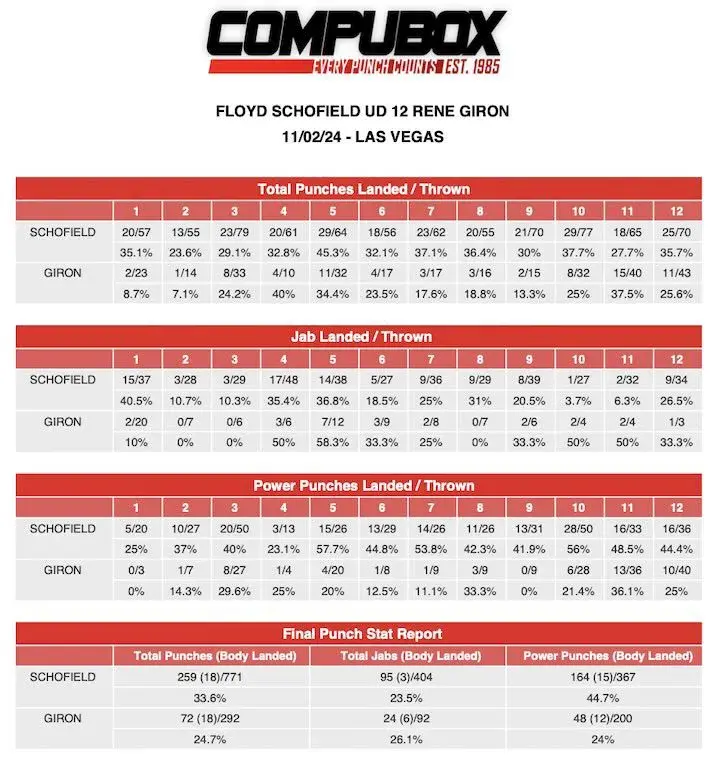 Compubox punch stats: Floyd Schofield-Rene Tellez Giron
