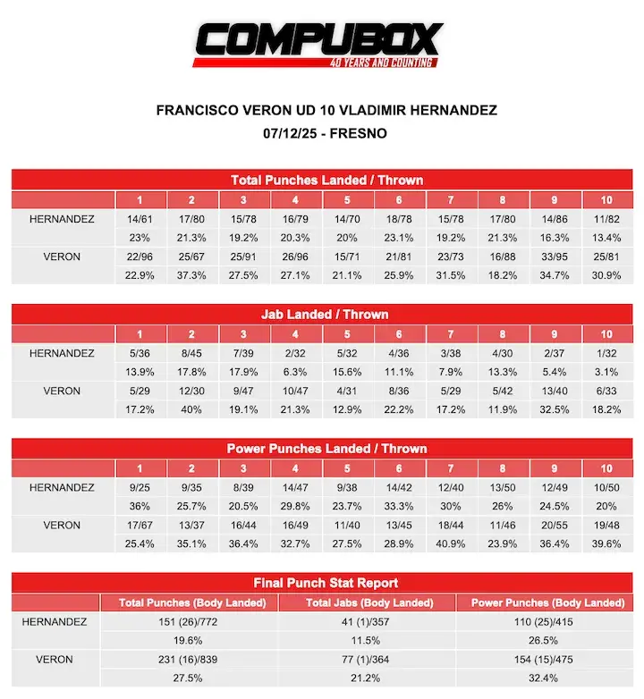 Francisco Veron UD10 Vladimir Hernandez CompuBox