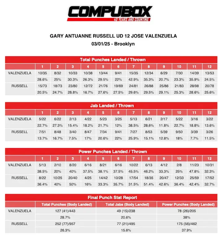 GARY ANTUANNE RUSSELL Jose Valenzuela compubox