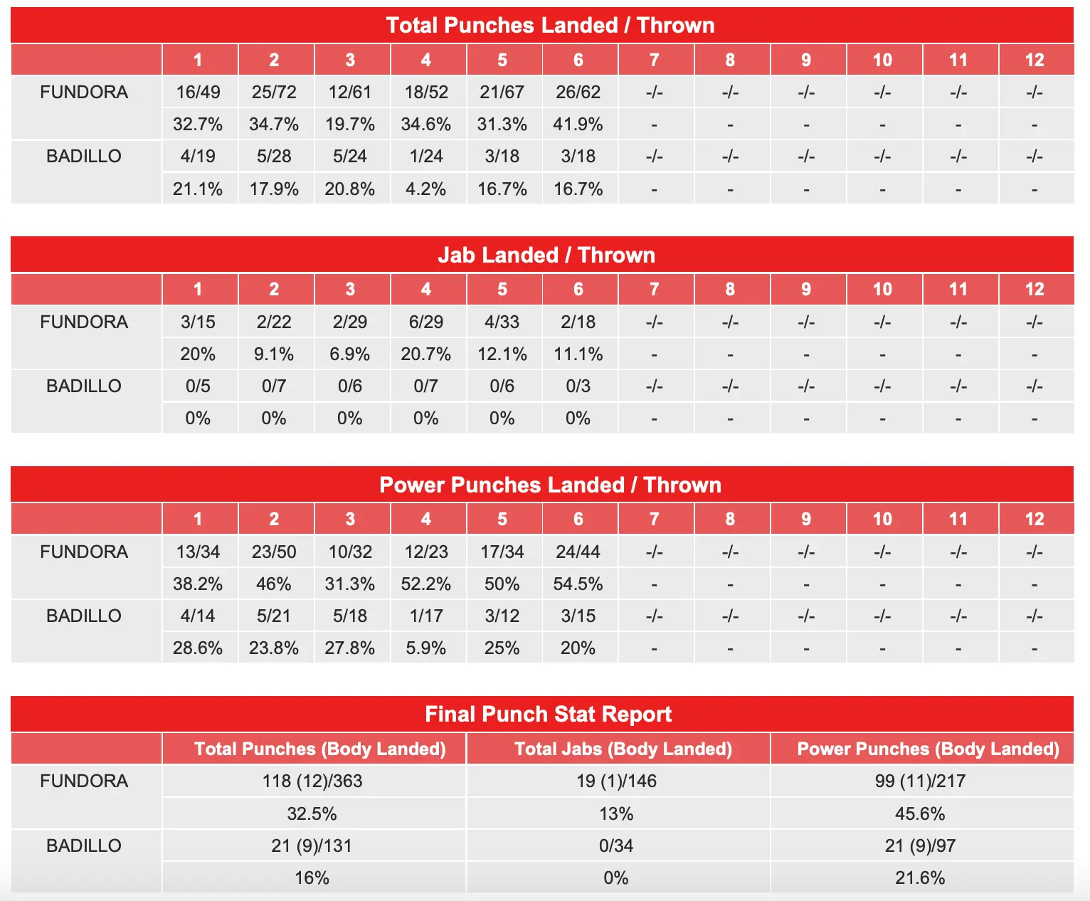 Gabriela Fundora-Marilyn Badillo Compubox