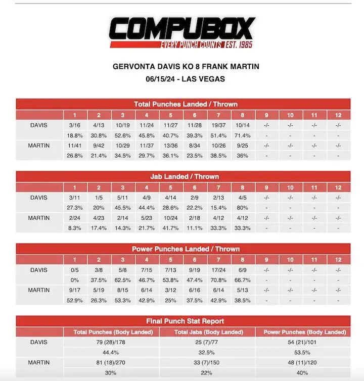 Gervonta Davis Frank Martincompubox