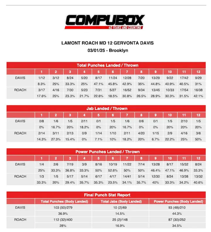 Gervonta Davis Lamont Roach Jr compubox