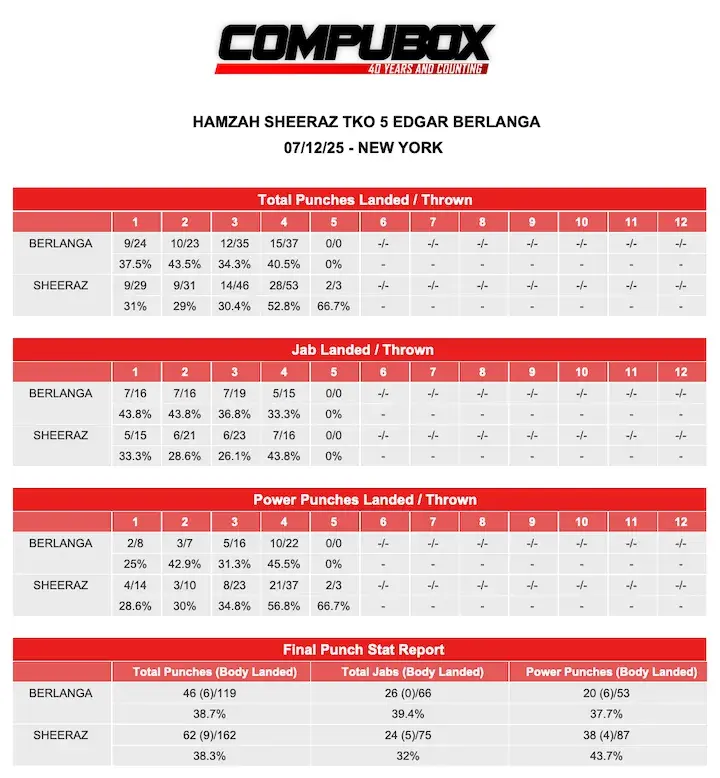 Hamzah Sheeraz TKO5 Edgar Berlanga CompuBox