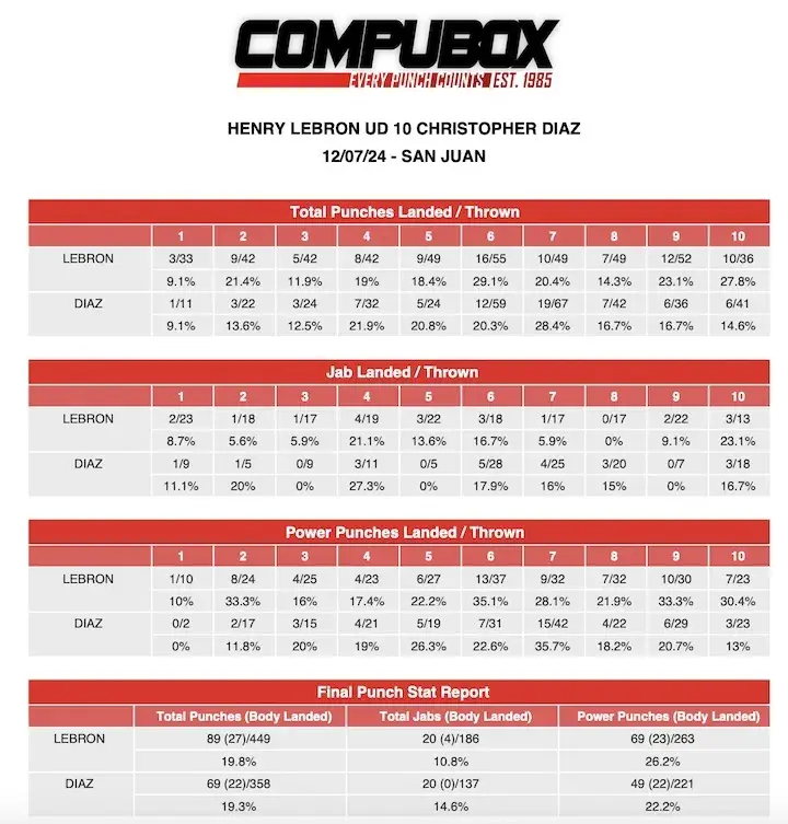 CompuBox punch stats: Henry Lebron-Christopher Diaz