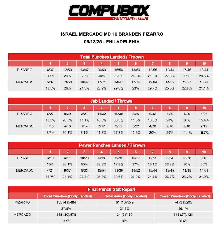 Israel Mercado MD10 Branden Pizarro CompuBox 06.13.25