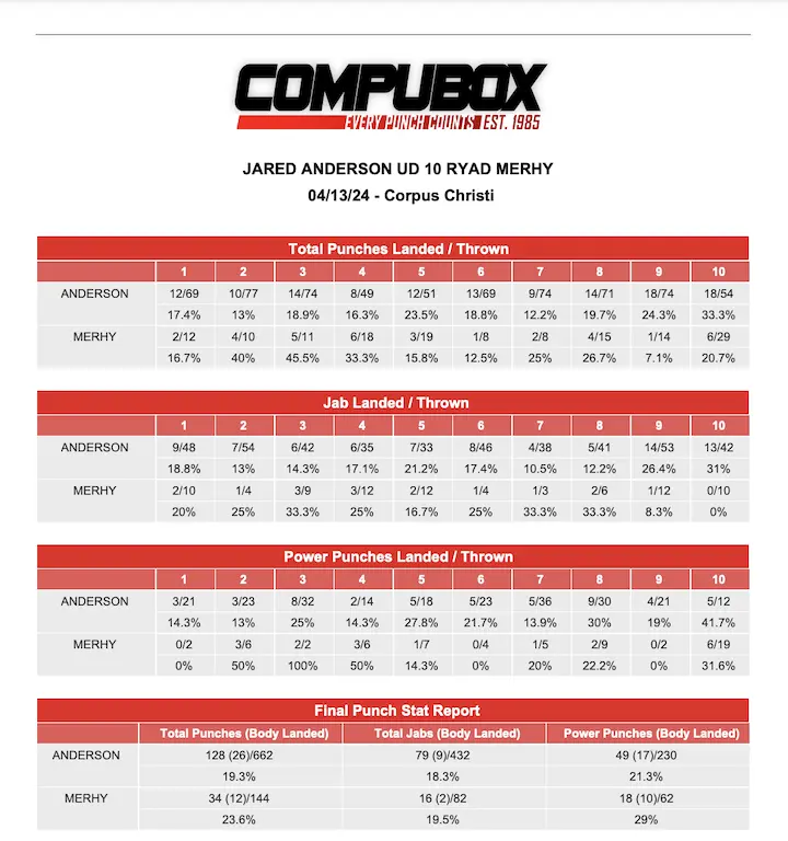 Nderson Ryadmerhy Compubox