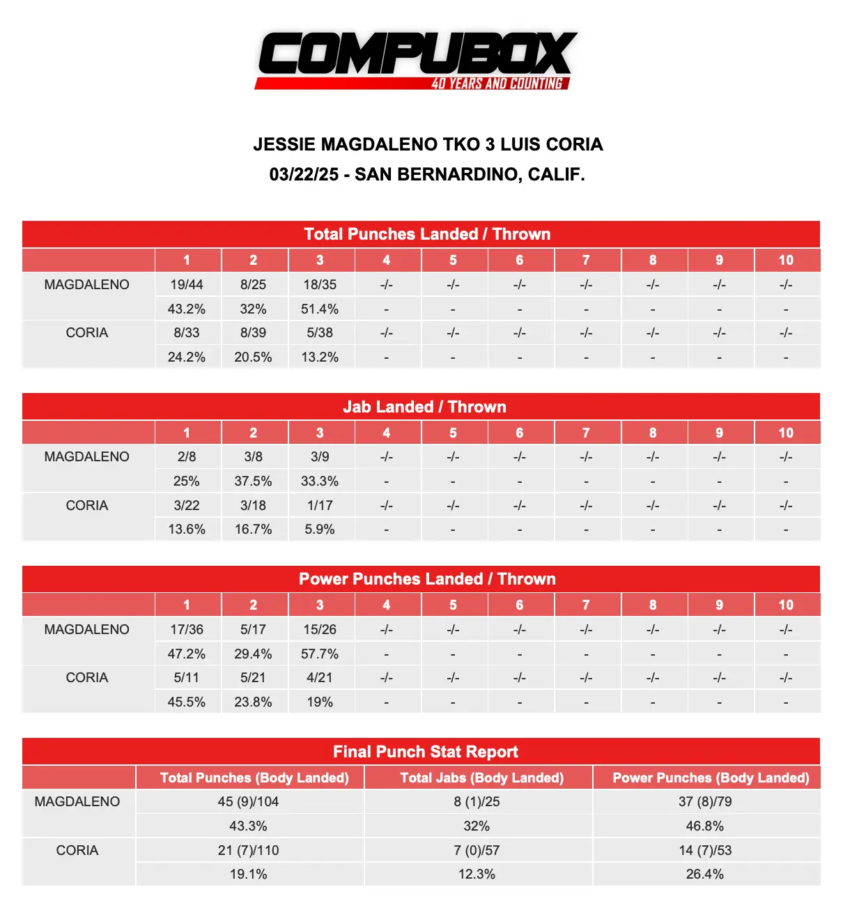 Jessie Magdaleno-Luis Coria 3.22.25