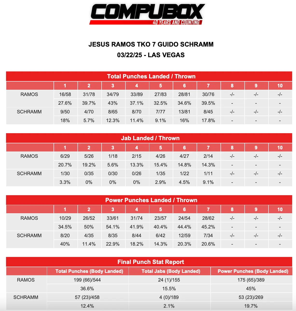 Jesus Ramos-Guido Schramm CompuBox stats