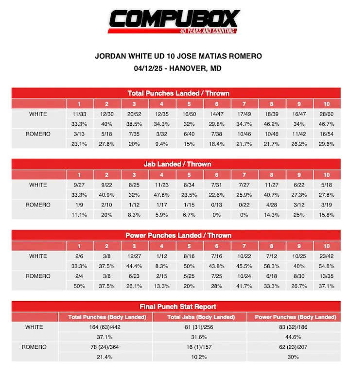 Jordan White UD10 Jose Matias ROMERO CompuBox