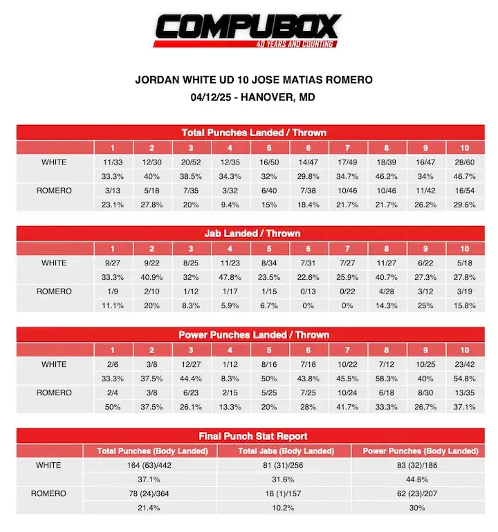 Jordan White UD10 Jose Matias ROMERO CompuBox