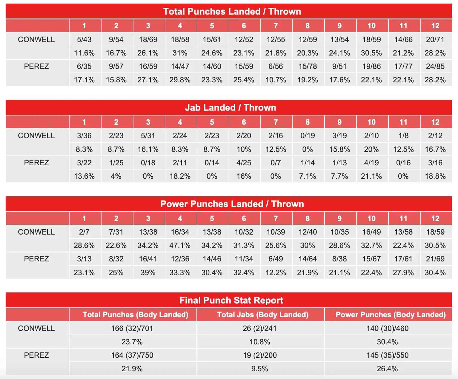 Jorge Perez-Charles Conwell compubox stats