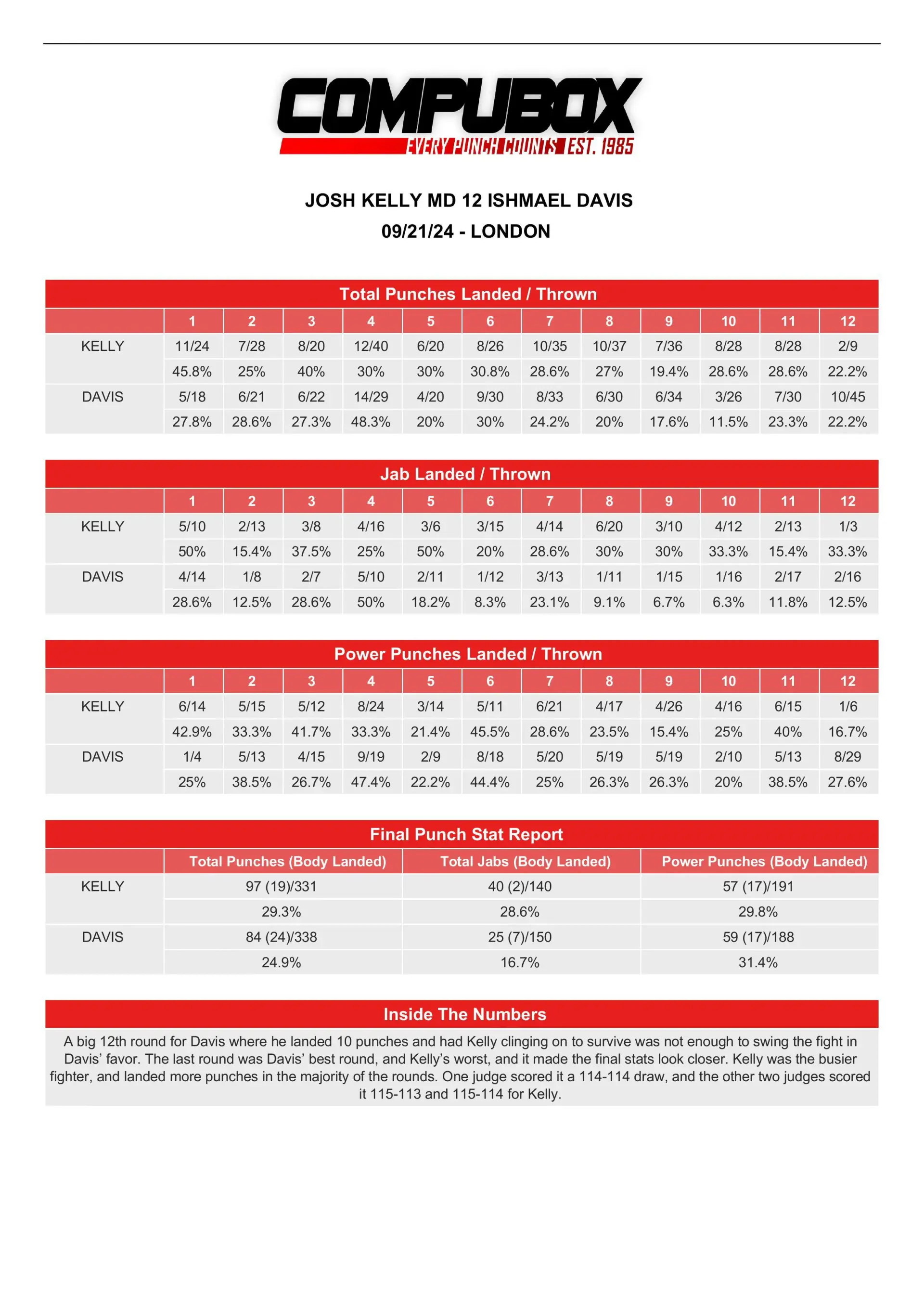 CompuBox punch stats: Josh Kelly-Ishmael Davis