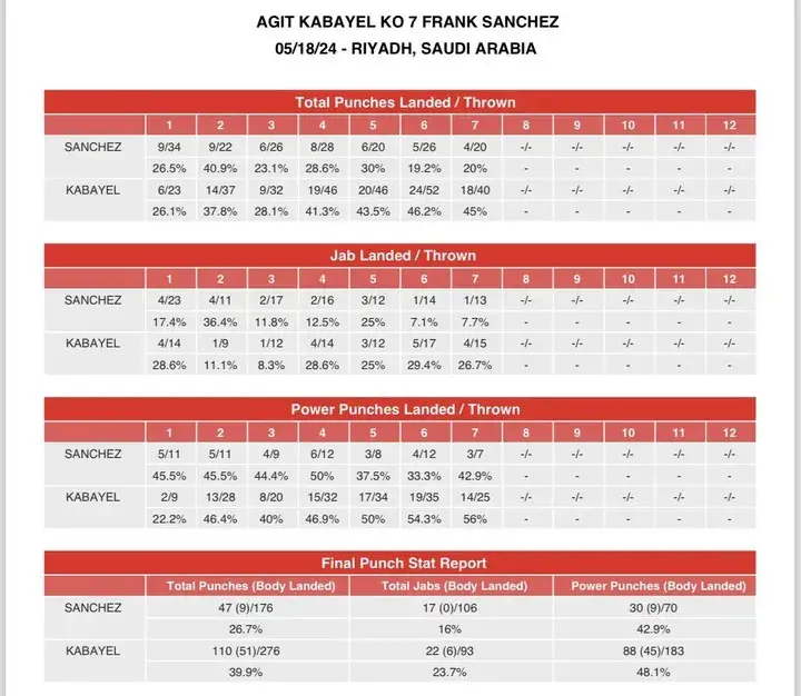 Kabayel Sanchez Compubox