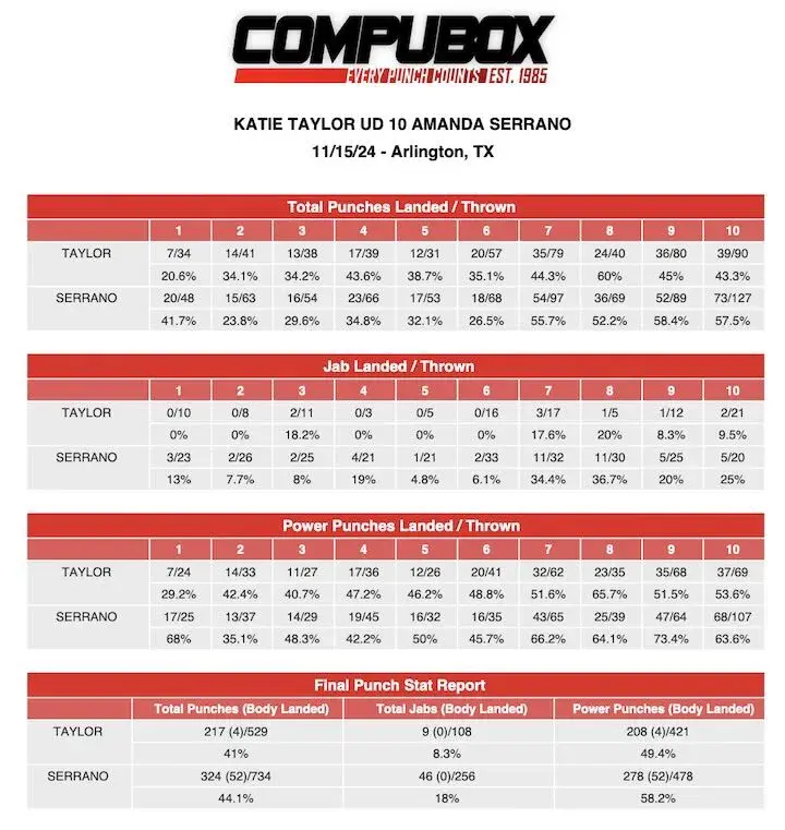 CompuBox punch stats: Katie Taylor-Amanda Serrano II