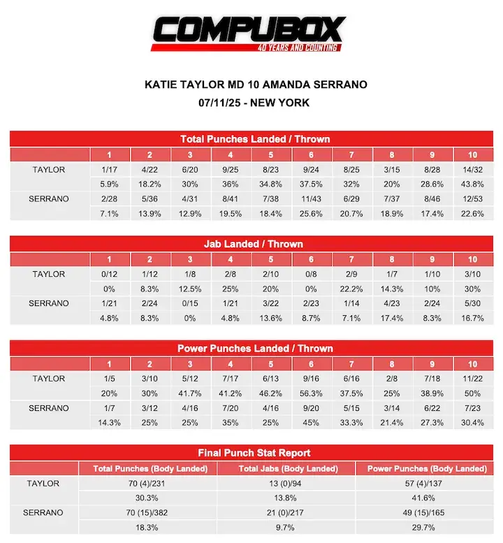 Katie Taylor MD10 Amanda Serrano CompuBox 071125