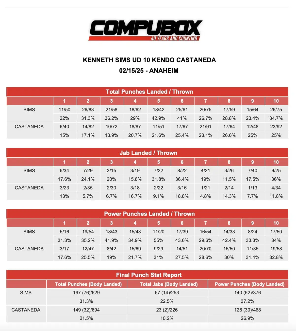 CompuBox stats