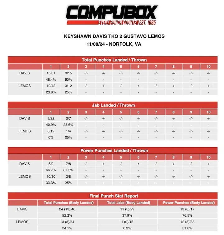 CompuBox punch stats: Keyshawn Davis-Gustavo Lemos