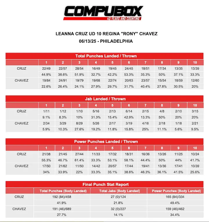 LeAnna Cruz UD10 ReginaChavez CompuBox 06.13.25
