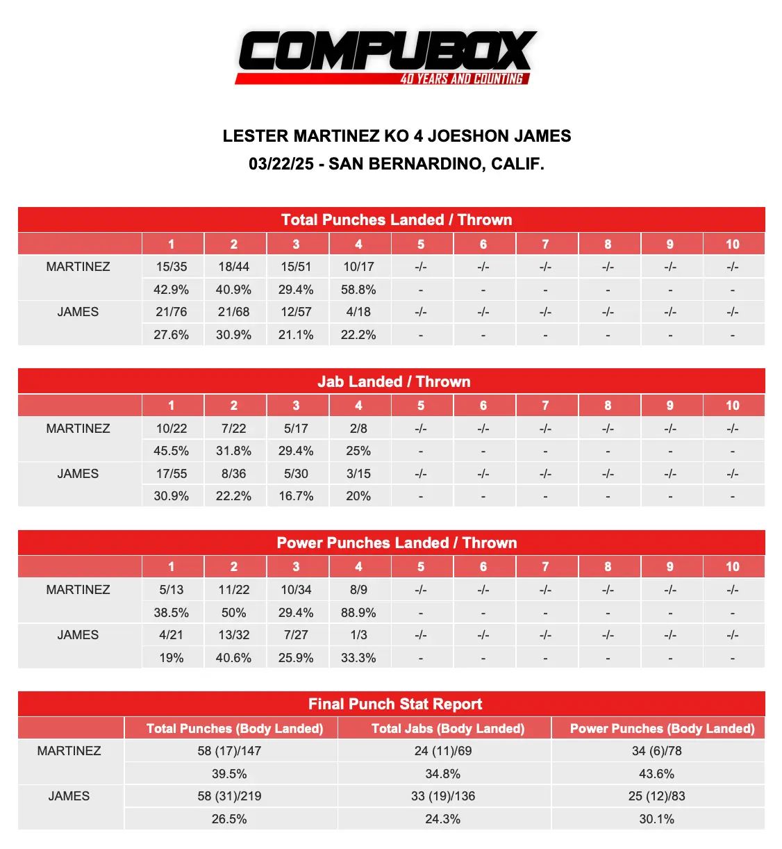 Lester Martinez-Joeshon James CompuBox 3.22.25