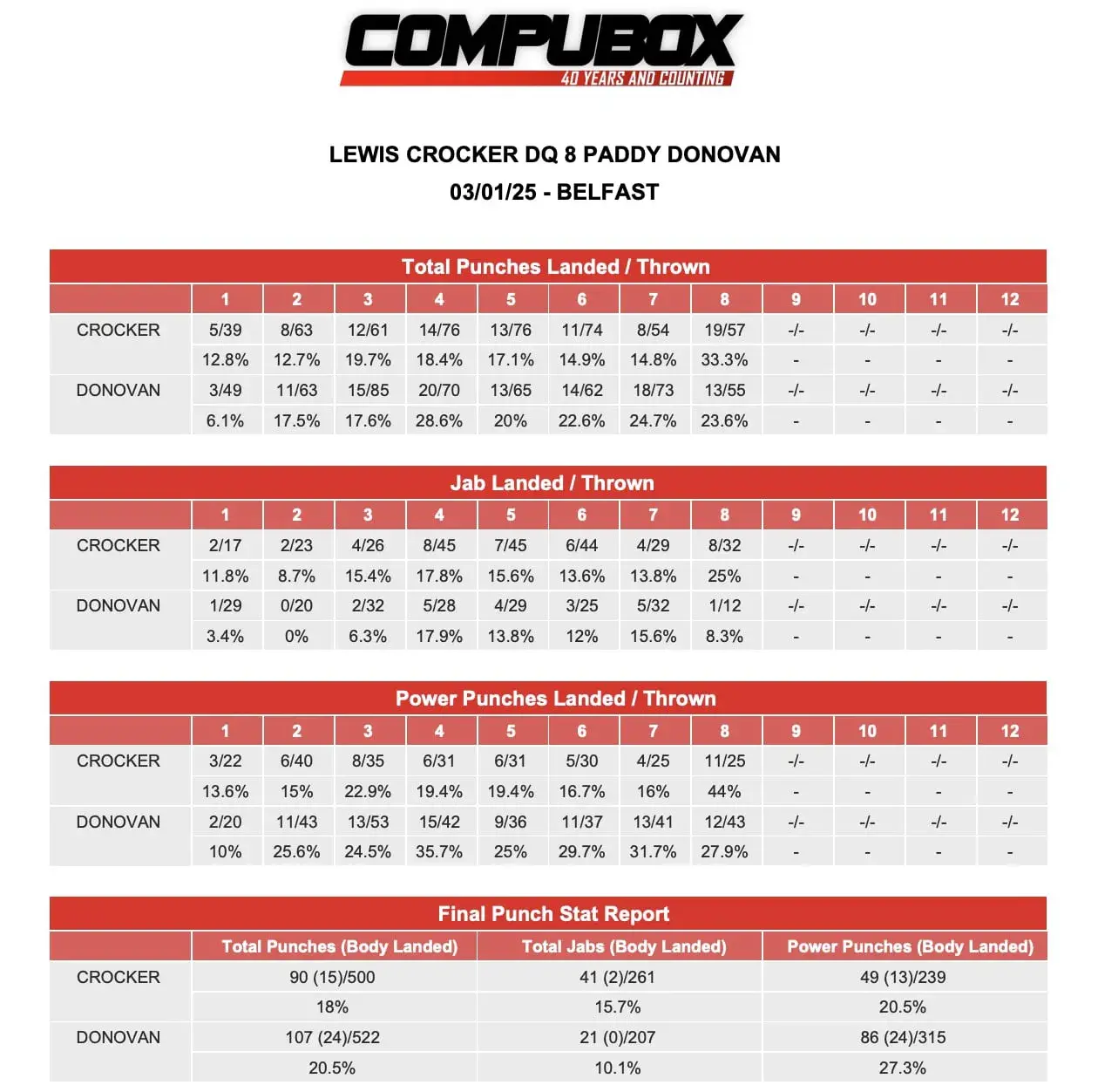 Lewis Crocker-Paddy Donovan CompuBox