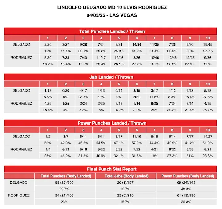 Lindolfo Delgado vs Elvis Rodriguez compubox.jpg