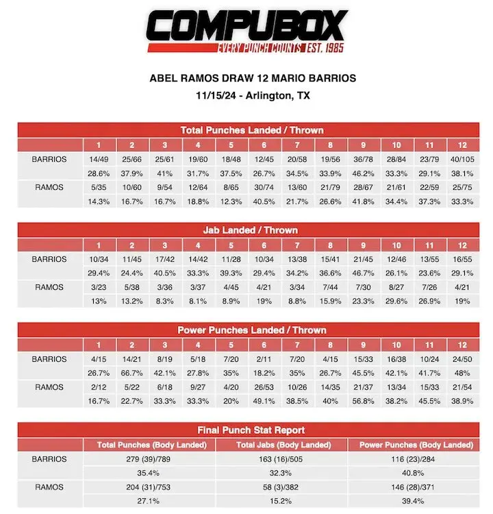 CompuBox punch stats: Mario Barrios-Abel Ramos