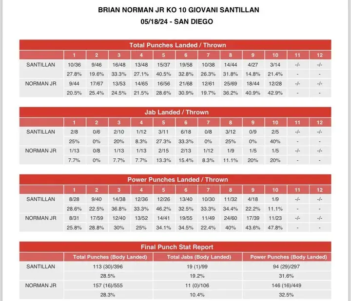 Norman Santilan Compubox