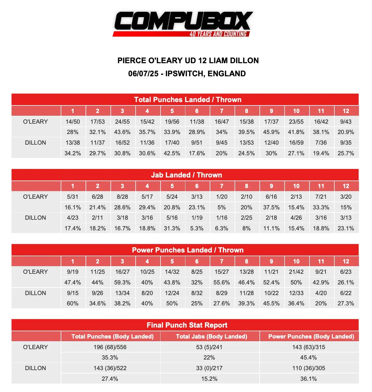 O'Leary Dillon CompuBox 06.07.25