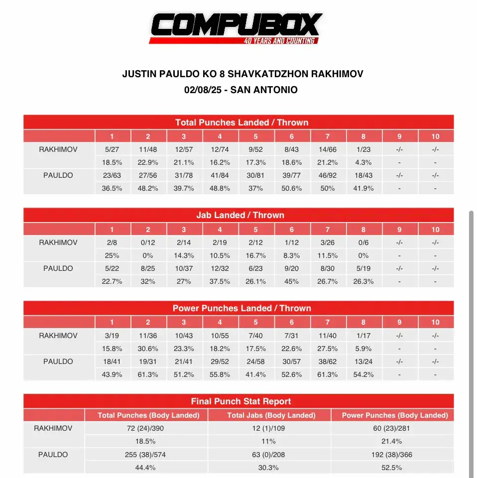 Pauldo-Rakhimov punchstats