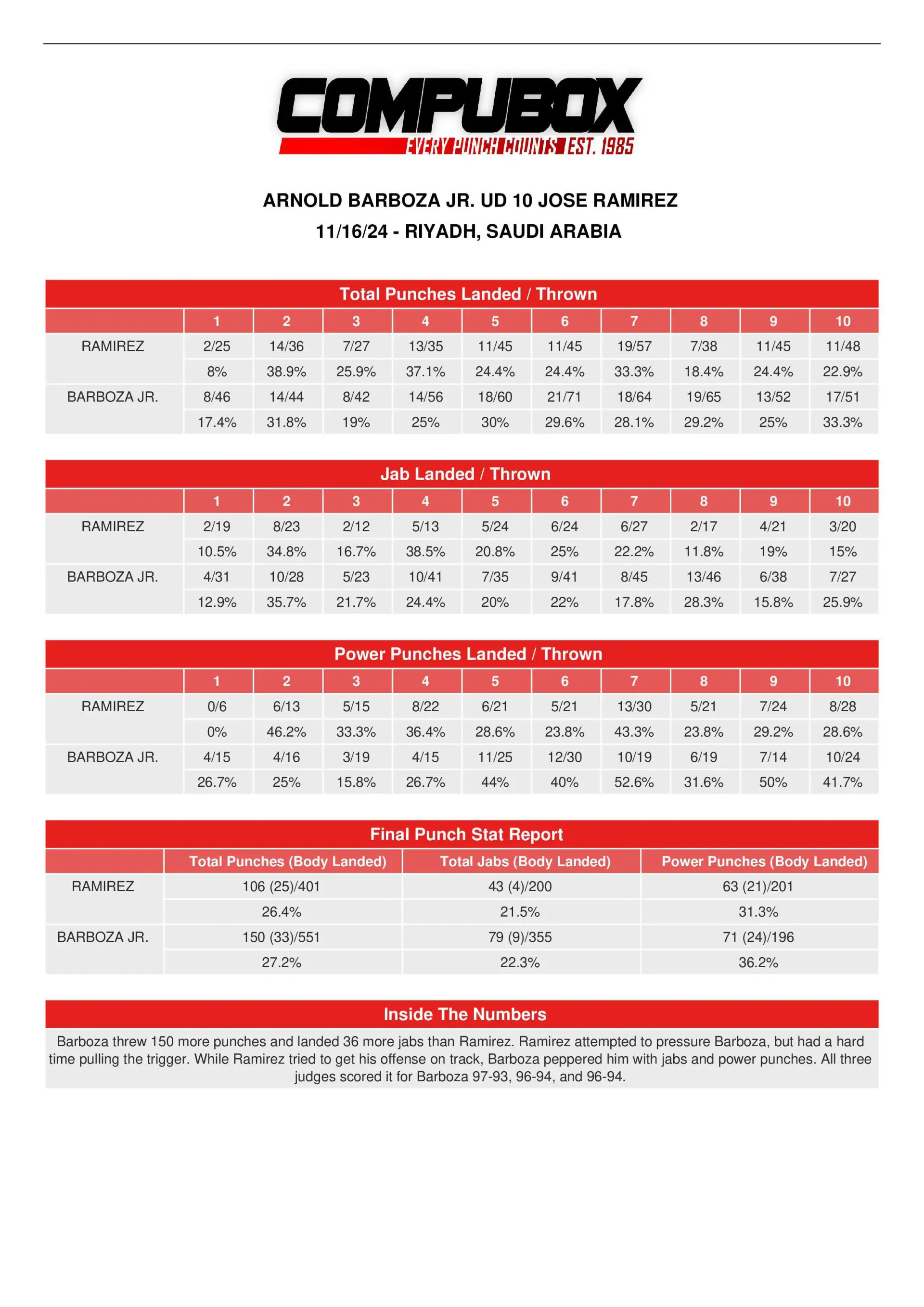 CompuBox Stats: Arnold Barboza Jnr-Jose Ramirez