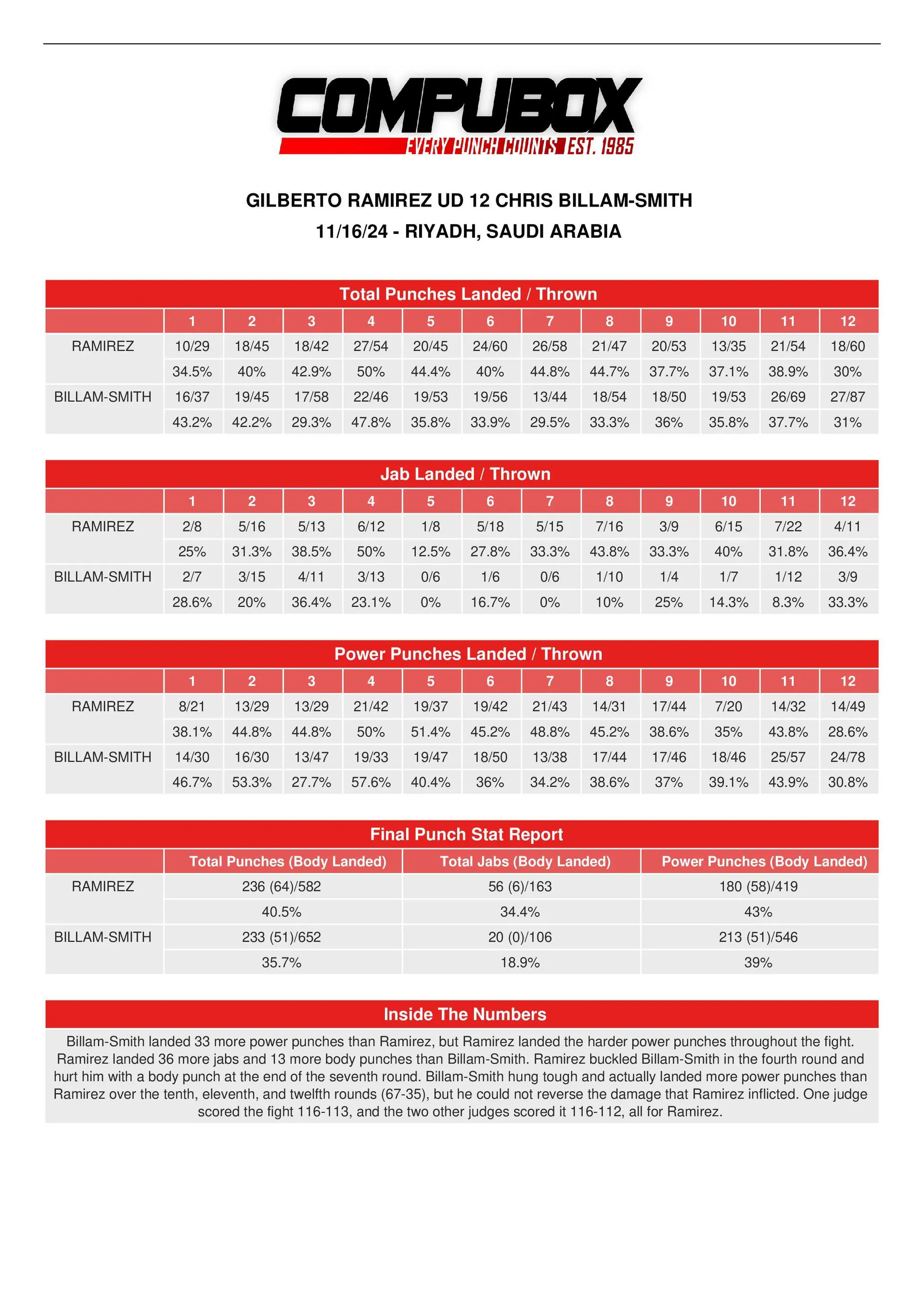 CompuBox Stats: Gilberto Ramirez-Chris Billam-Smith