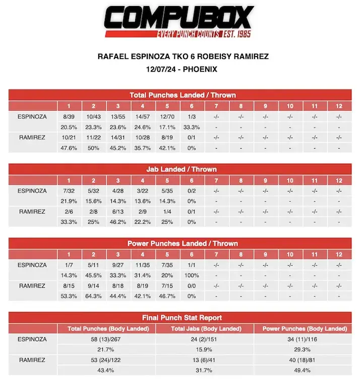 Compubox punch stats: Rafael Espinoza-Robeisy Ramirez II